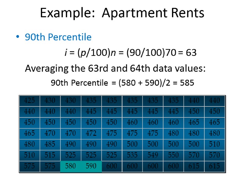 Example:  Apartment Rents 90th Percentile    i = (p/100)n = (90/100)70